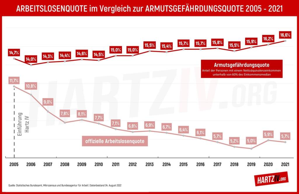 Diagramm Arbeitslosenquote Vergleich Armutsgefährdungsquote