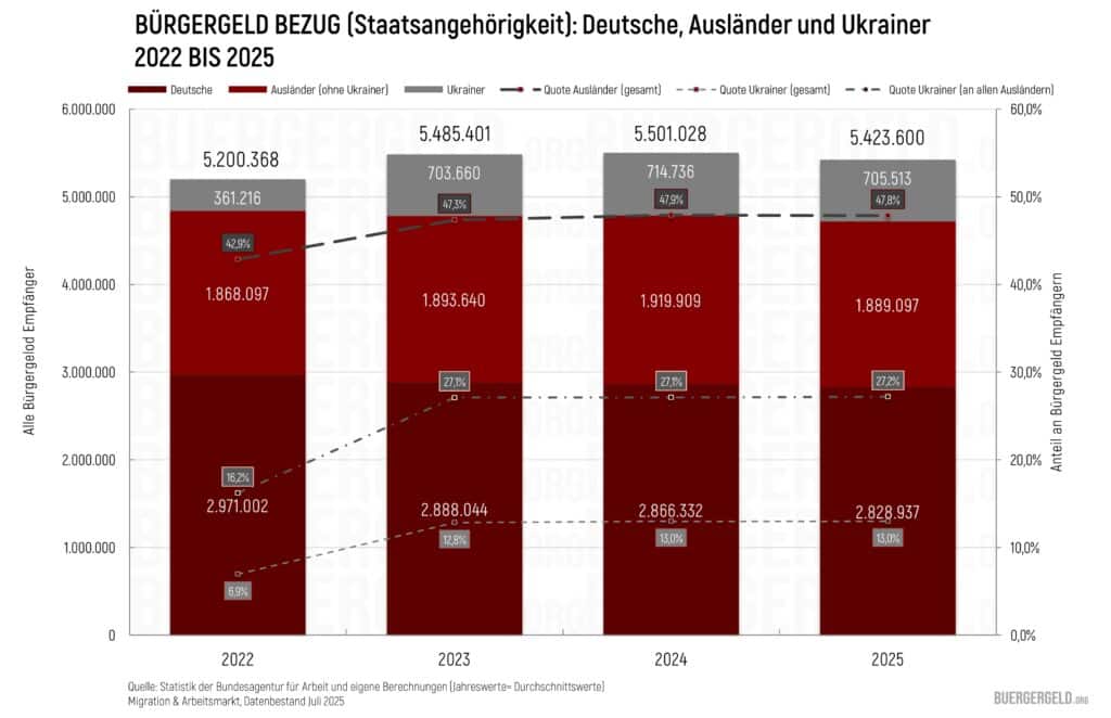 Gestapeltes Balkendiagramm: Bürgergeld‑Empfänger nach Staatsangehörigkeit 2022–2025. Gesamtbezieher: 5.200.368 (2022), 5.485.401 (2023), 5.501.028 (2024), 5.423.600 (2025). Balkensegmente von unten nach oben: Deutsche, Ausländer ohne Ukrainer, Ukrainer. Ausländerquote steigt von 42,9 % auf 47,8  %. Ukrainische Empfänger wachsen von 361.216 auf 705.513; ihr Anteil an allen Empfängern erhöht sich von 6,9 % auf 13,0  %, ihr Anteil an allen Ausländern von 16,2 % auf 27,2  %.