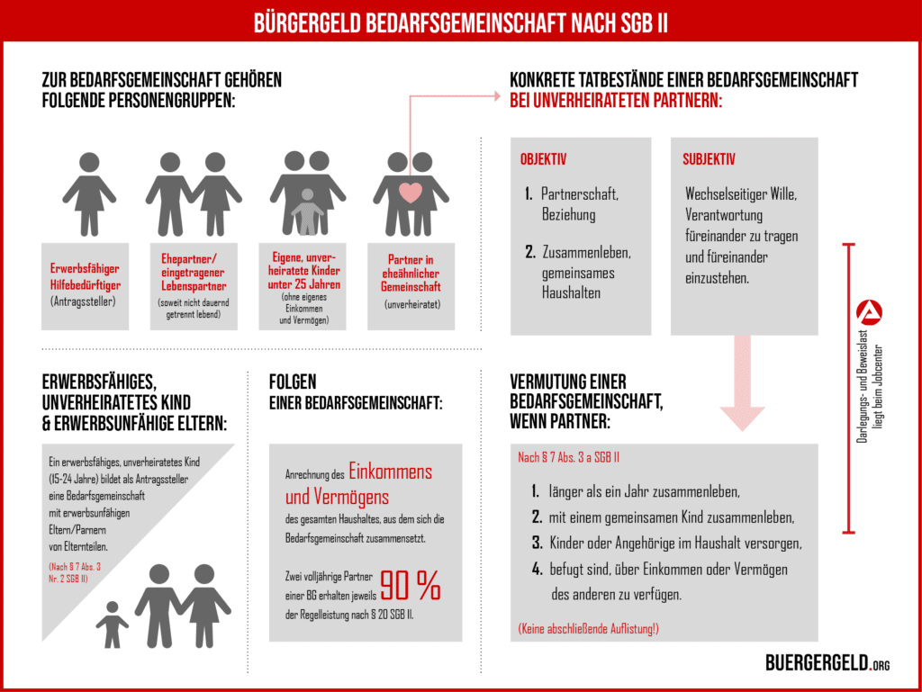 Bürgergeld Bedarfsgemeinschaft nach dem SGB II Schaubild