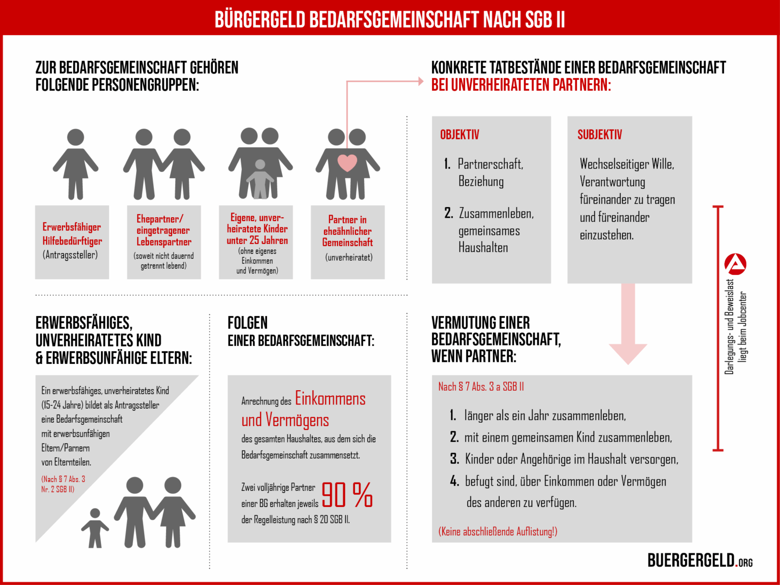 Bedarfsgemeinschaft Bürgergeld Wenn Partner Arbeitet