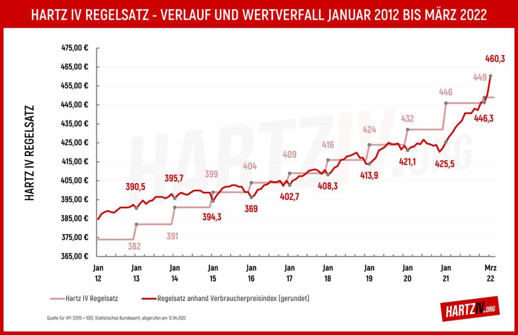 Statistik Hartz IV Regelsatz im Verhältnis zur Inflation