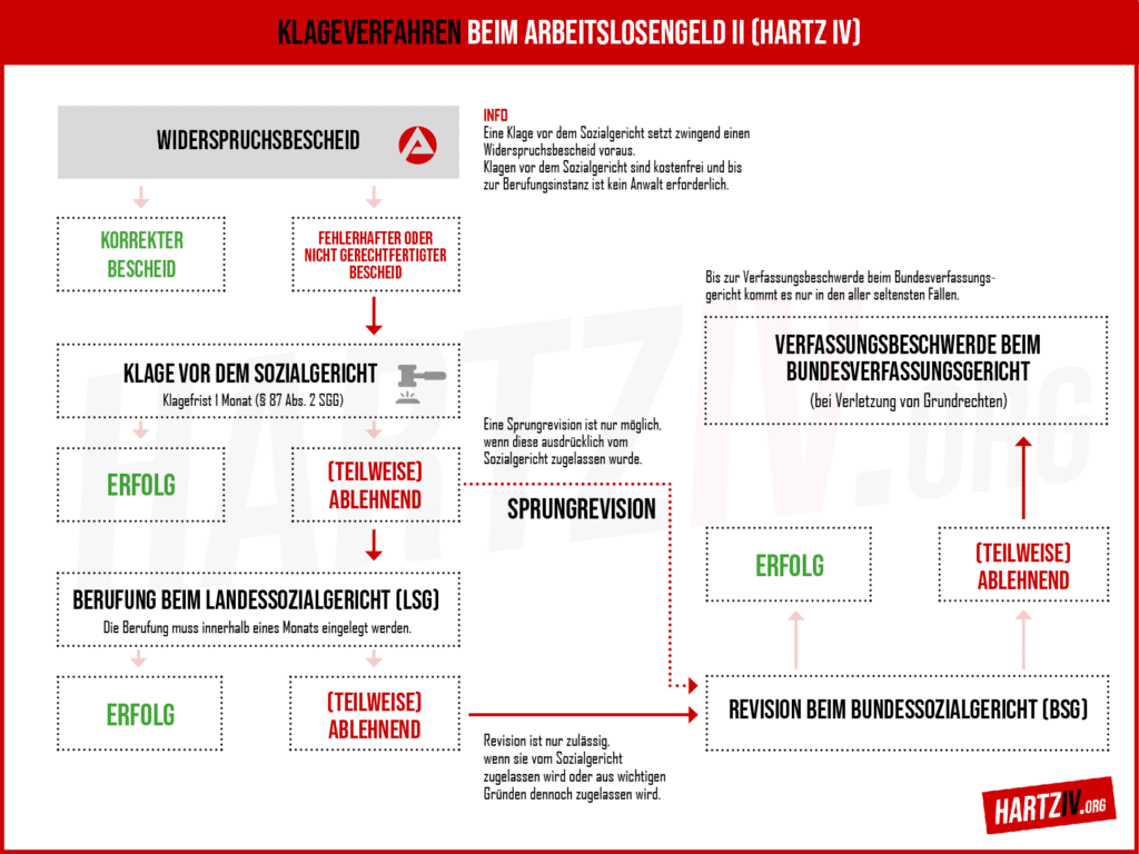 Hartz IV - Klageverfahren