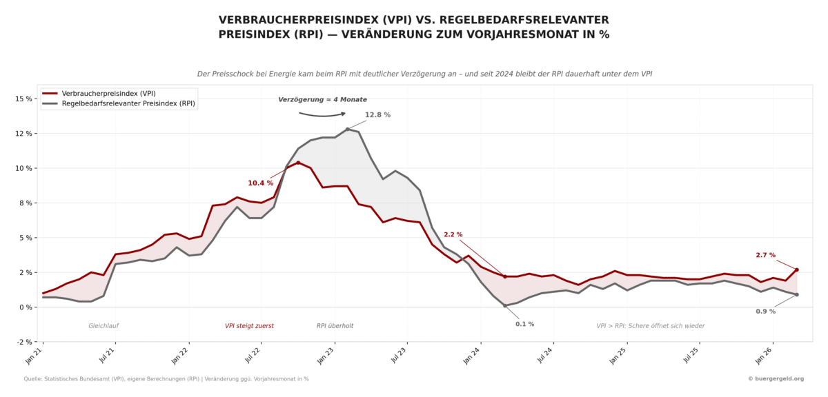 Liniendiagramm zeigt parallel wie der Verbraucherpreisindex (VPI) und der regelbedarfsrelevante Preisindex (RPI) verzögert auf Preissteigerungen reagieren