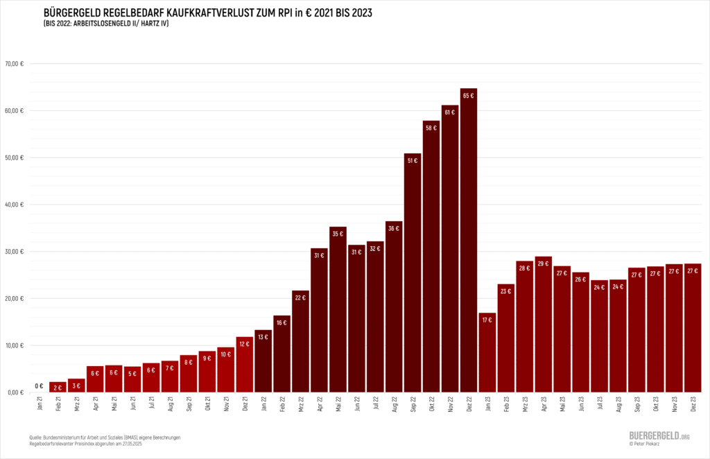 Balkendiagramm: Bürgergeld Kaufkraftverlust pro Monat Januar 2021 – Dezember 2023. 2021 hellrot (max. ≈ 12 € im Dez), 2022 kräftig rot mit steilem Anstieg (Peak ≈ 65 € im Dez), 2023 mittelrot, Lücke halbiert, stabil zwischen 23 € und 29 €.