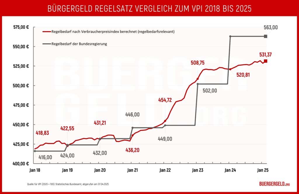 Diagramm Regelbedarf bis 2025 im Vergleich zum Verbraucherpreisindex