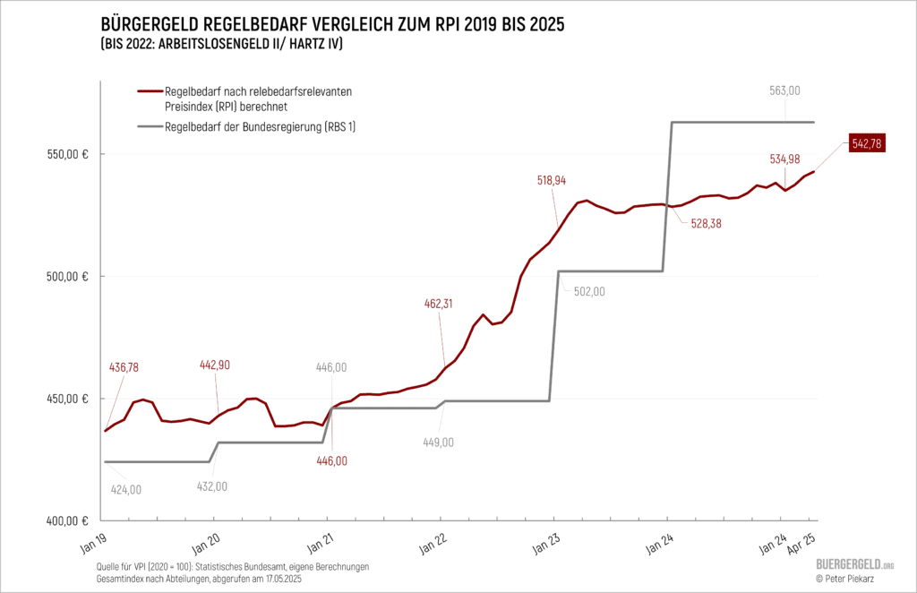 Vergleich der Regelbedarfe beim Bürgergeld mit der Indexentwicklung des regelbedarfsrelevanten Preisindexes  (RPI) von 2019 bis 2025. Die Grafik zeigt eine deutliche Lücke zwischen gezahltem Regelbedarf und Preisindex besonders in den Jahren 2021 und 2023.