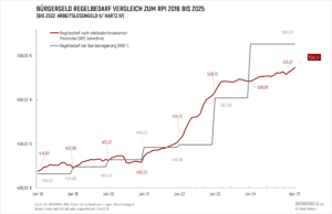 Vergleich der Regelbedarfe beim Bürgergeld mit der Inflationsentwicklung (RPI) von 2018 bis 2025. Die Grafik zeigt eine deutliche Lücke zwischen gezahltem Regelbedarf und Preisindex besonders in den Jahren 2022 und 2023.