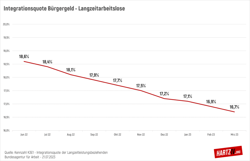 Statistik zur Integrationsquote beim Bürgergeld für Langzeitleistungsbeziehende im Zeitraum Juni 2022 bis März 2023