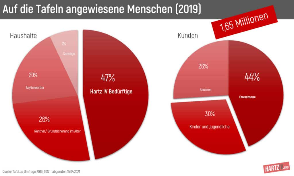 Kreisdiagramm Tafel Kunden