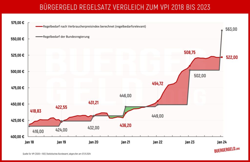 Diagramm Bürgergeld Regelbedarf vs. VPI eingefärbt