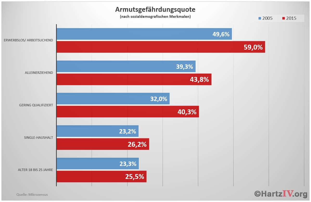 armutsgefaehrdungsquote_2015