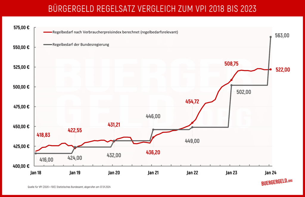 Bürgergeld Regelsatz im Verhältnis zum VPI 2018 bis 2023