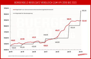 Verglich Bürgergeld Regelsatz 2018 bis 2023 im Verhältnis zum Verbraucherpreisindex (VPI) -abgerufen am 07.01.2024