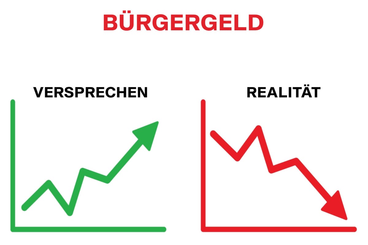 Diagramm Pfeile rot grün zum Bürgergeld - Versprechen und Realität