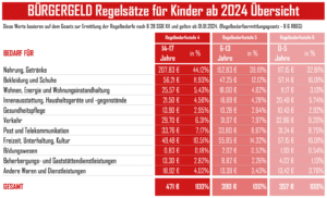 Tabelle: Bürgergeld Regelsatz für Kinder