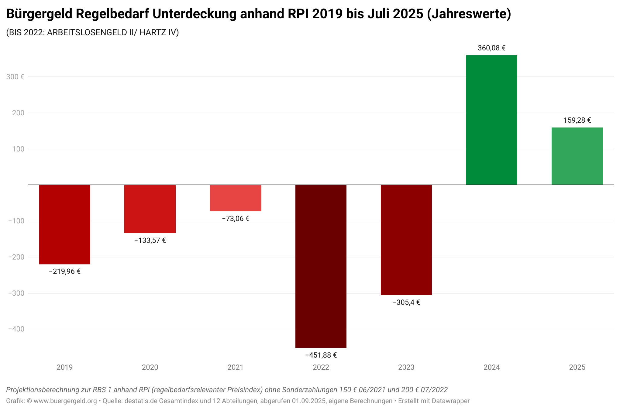 Balkendiagramm Unterdeckung des Bürgergeld-Regelbedarfs 2019–2025 nach RPI. Unterdeckung: 2019 −220 €, 2020 −134 €, 2021 −73 €, 2022 −452 €, 2023 −305 €. Ab 2024 Überdeckung: +360 €, 2025 +159 €. Aussage: 2019–2023 zu niedrige Leistungen, seit 2024 Überdeckung.
