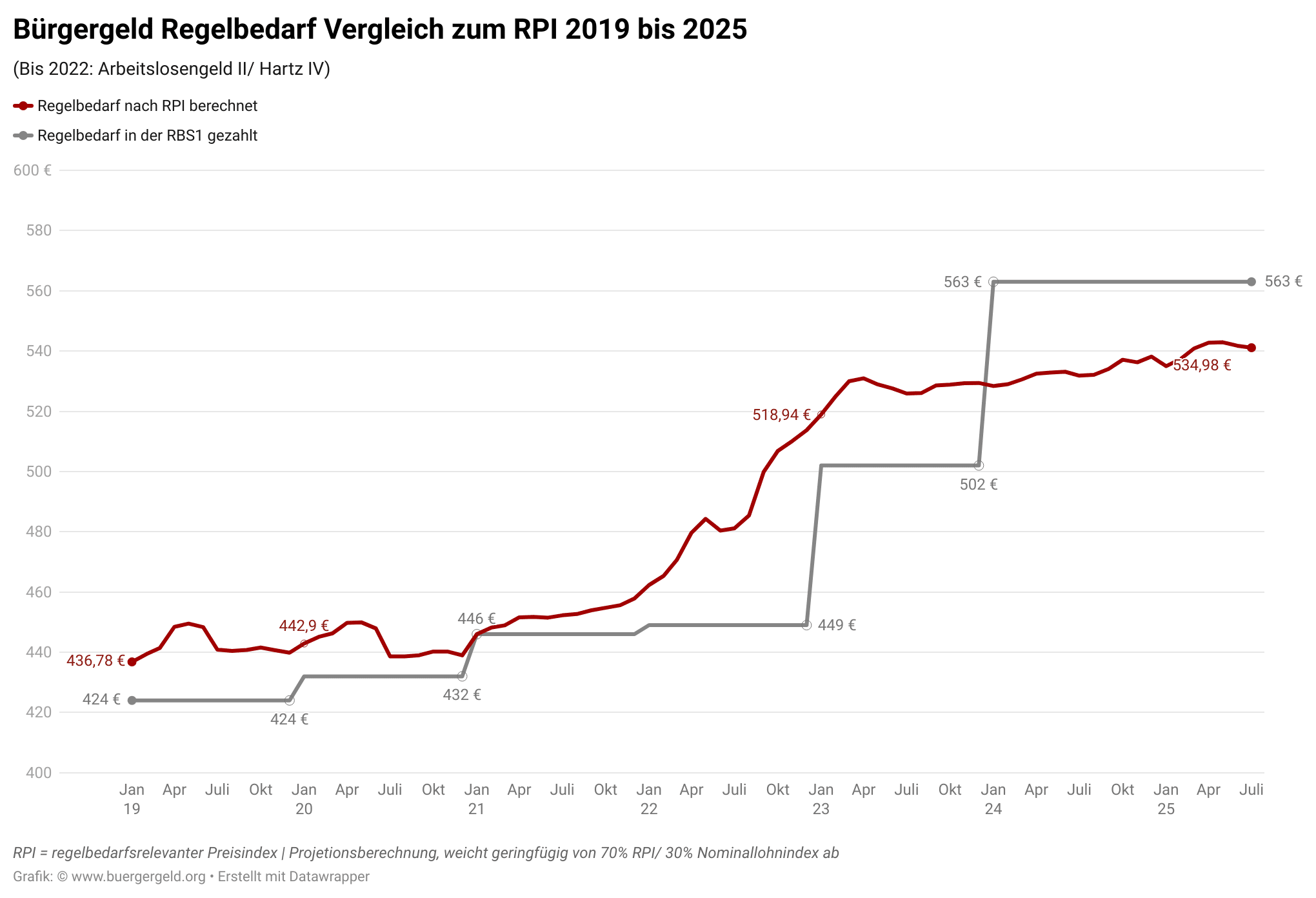 Liniendiagramm Bürgergeld-Regelbedarf 2019–2025: Graue Linie zeigt tatsächlich gezahlte Regelbedarfe von 424 € (2019) bis 563 € (2024). Rote Linie zeigt nach Preisindex berechneten Bedarf von 437 € (2019) bis 535 € (2025). Aussage: bis 2023 Unterdeckung, ab 2024 Überdeckung.