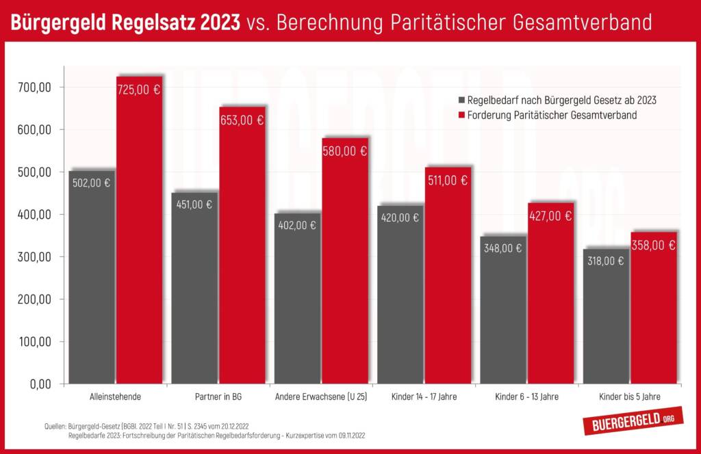 Bürgergeld Regelsatz 2023 - offiziell im Vergleich zur Berechnung Paritätischer Gesamtverband