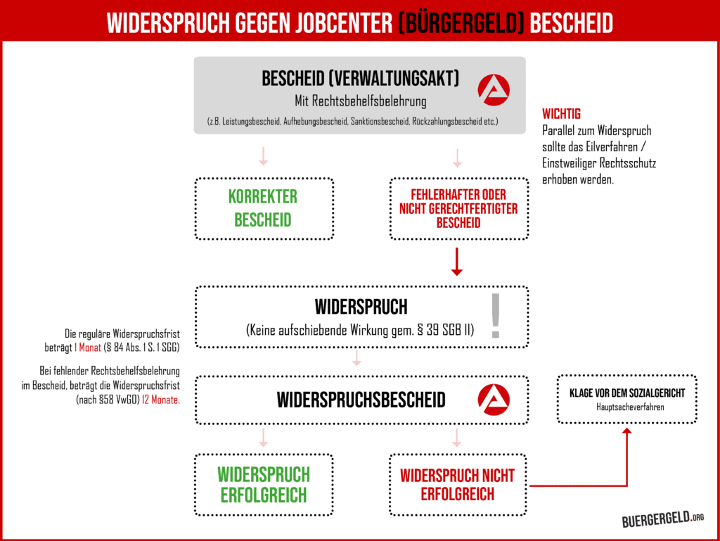 Widerspruch im SGB II gegen Bürgergeld Bescheid Jobcenter Schema