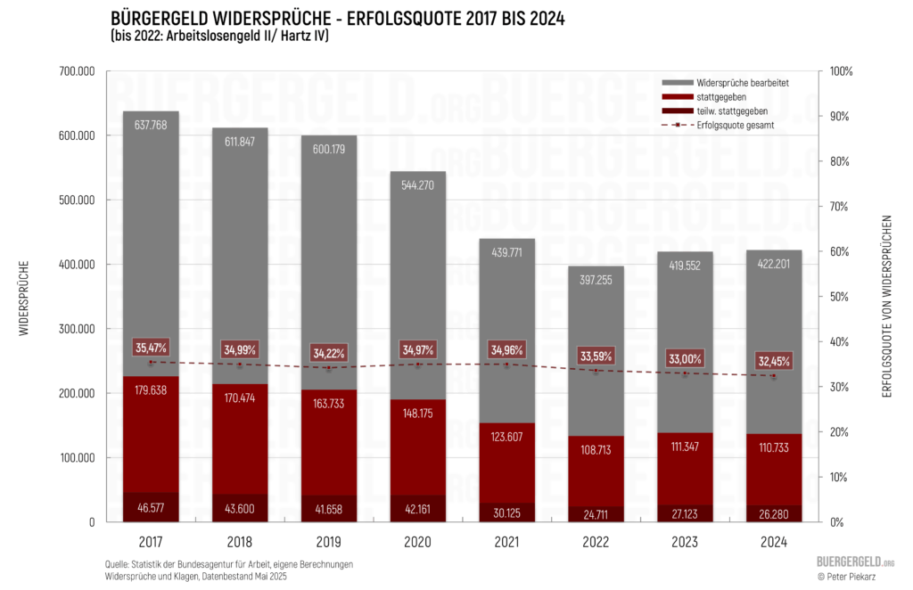 Gestapeltes Balkendiagramm zu stattgegebenen und teilweise stattgegebenen Widersprüchen beim Bürgergeld (ehemals Hartz IV) für die Jahre 2017 bis 2024. Als sekundäre Linie ist die Erfolgsquote in % eingezeichnet. Daten abgerufen Juli 2025