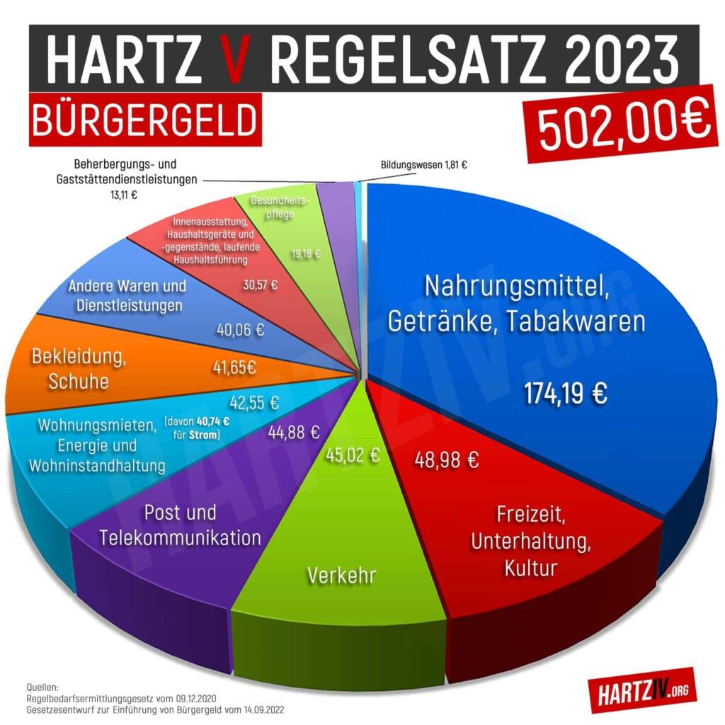 Hartz IV Nachfolge Bürgergeld Regelsatz 2023