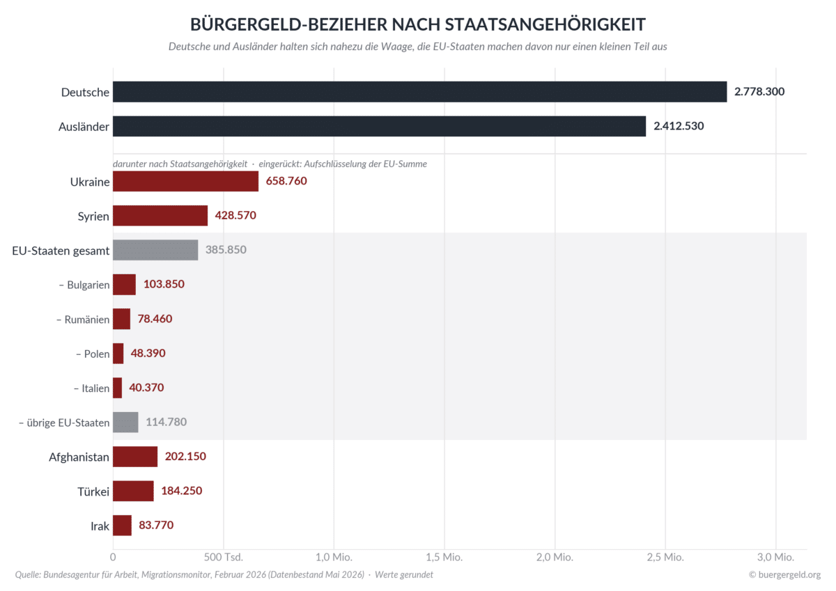Balkendiagramm der zehn häufigsten Staatsangehörigkeiten unter Bürgergeld-Beziehern im Februar 2026, angeführt von Deutschland mit 2.778.300, gefolgt von Ukraine und Syrien.