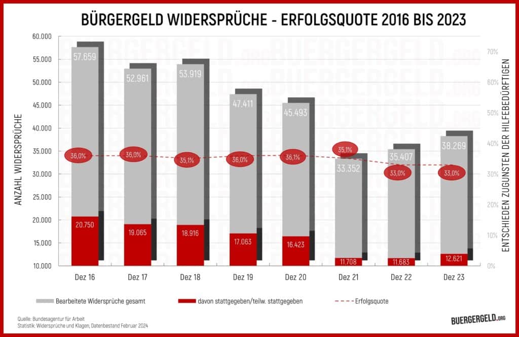 Statistik Widersprüche gegen Jobcenter bis 2024