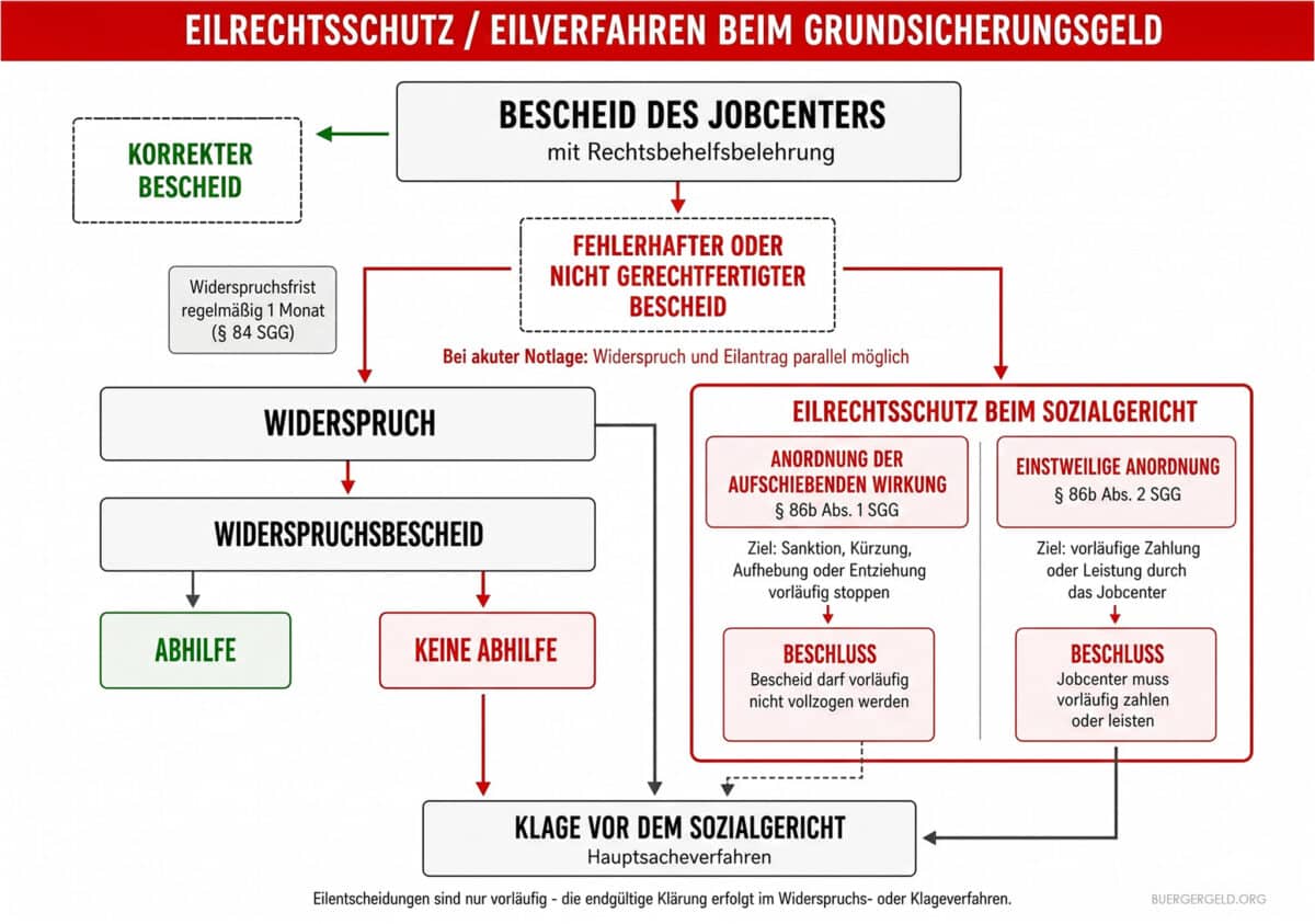 Schaubild zum Eilantrag beim Sozialgericht: Beim Grundsicherungsgeld können Betroffene gegen fehlerhafte Jobcenter-Bescheide Widerspruch einlegen und bei akuter Notlage Eilrechtsschutz beantragen – entweder als Anordnung der aufschiebenden Wirkung oder als einstweilige Anordnung.