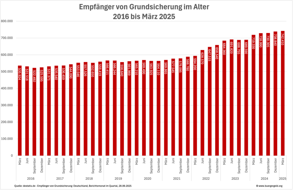 Gestapelte Säulen-Grafik: Empfänger von Grundsicherung im Alter 2016 bis März 2025 (Deutschland). X-Achse: Quartalswerte (März, Juni, September, Dezember) je Jahr. Y-Achse: Personen in Tausend (0–800 Tsd.). Start im März 2016 bei rund 536 Tsd., bis 2020 moderater Anstieg auf ca. 569 Tsd.; 2021 weiter auf knapp 580 Tsd. Deutlicher Sprung ab 2022 (rund 594 Tsd. im März → ~664 Tsd. im Dezember). 2023 kontinuierliches Wachstum auf knapp 699 Tsd. zum Jahresende. 2024 weiterer Anstieg und neue Höchststände über 710 Tsd. im Sommer, knapp 730 Tsd. zum Jahresende. März 2025 Höchstwert rund 724 Tsd. Insgesamt Zunahme seit 2016 um etwa +188 Tsd. (+~35 %). Säulen in Rot mit genauen Werten oberhalb jeder Säule. Quelle: destatis, ‚Empfänger von Grundsicherung: Deutschland, Berichtsmonat im Quartal‘; Stand 28.09.2025