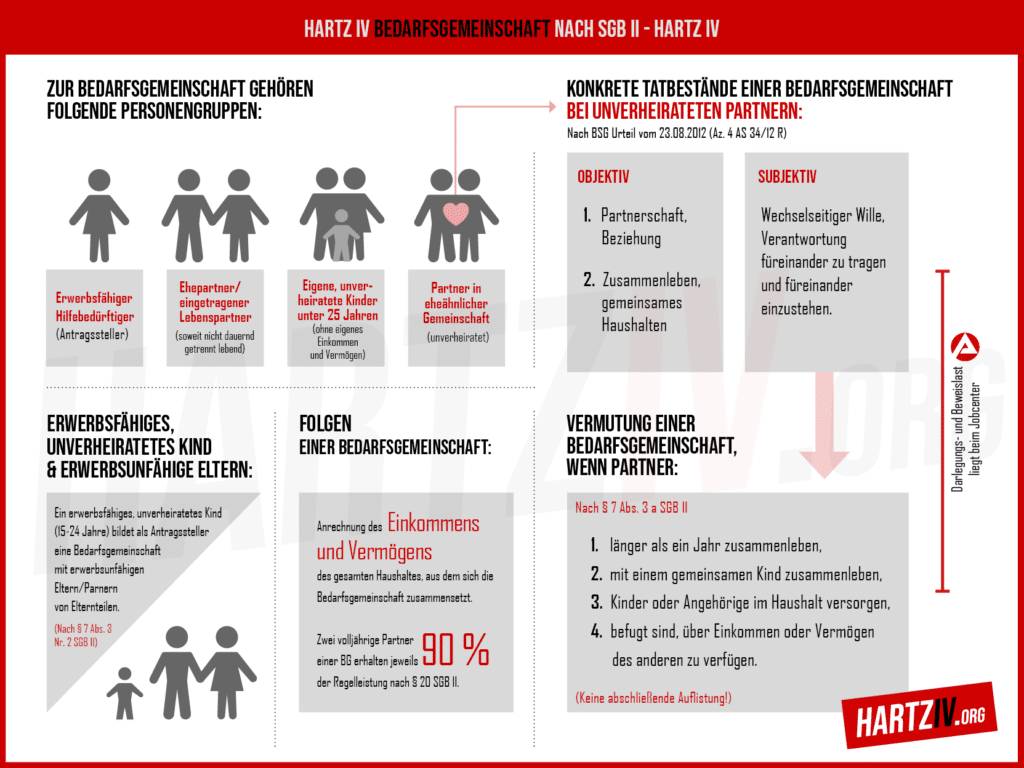 Info Grafik Bedarfsgemeinschaft