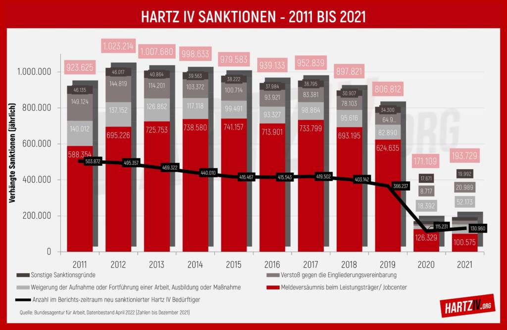 Statistik Hartz IV Sanktionen 2011 bis 2021 (Datenbestand 04/2022)