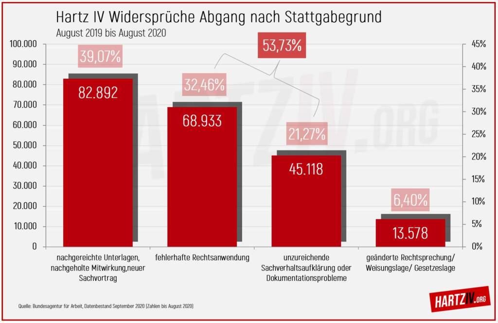 Hartz IV Widersprüche Abgang nach Stattgabegrund Statistik bis August 2020