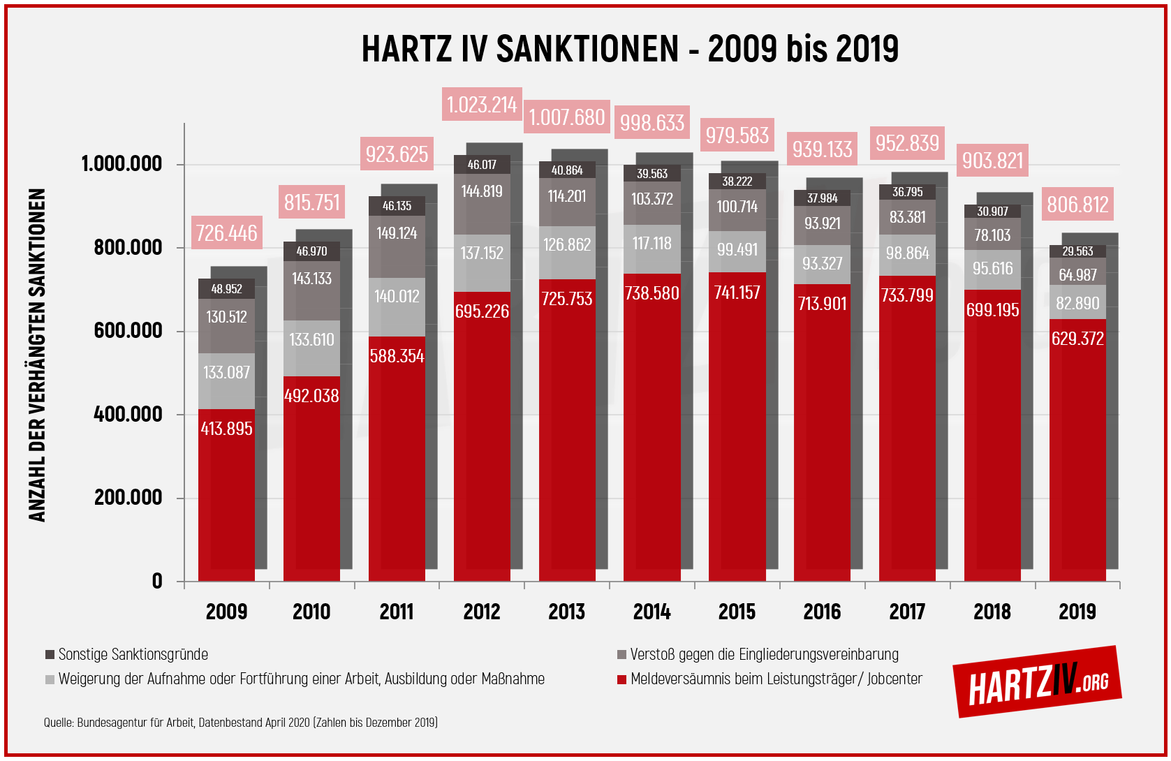 Statistik Diagramm Hartz IV Sanktionen bis 2019 (Stand April 2020)