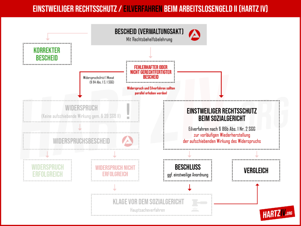 Hartz IV - Eilverfahren