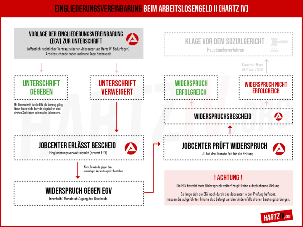 Hartz IV Eingliederungsvereinbarung