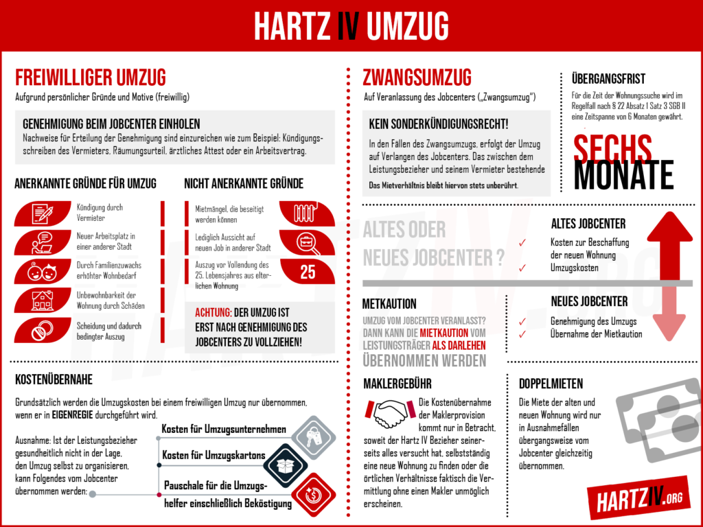 Hartz IV Umzug - Infografik