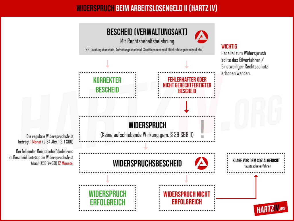 Hartz IV - Eilverfahren