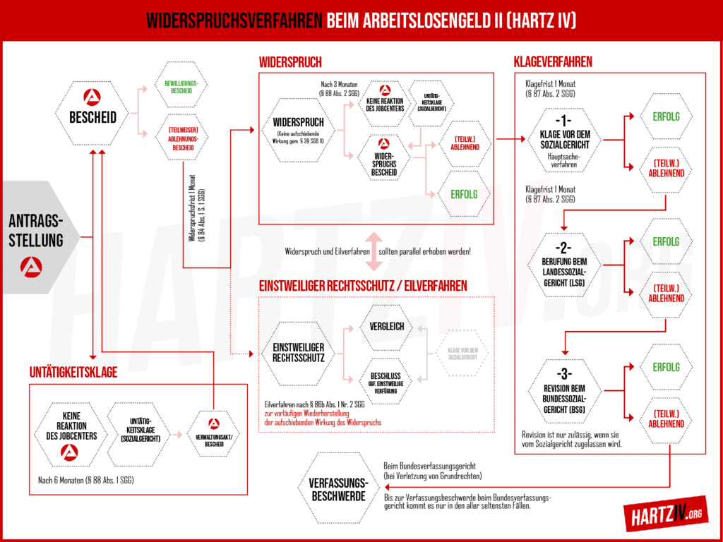 Hartz IV - Infografik Widerspruchsverfahren