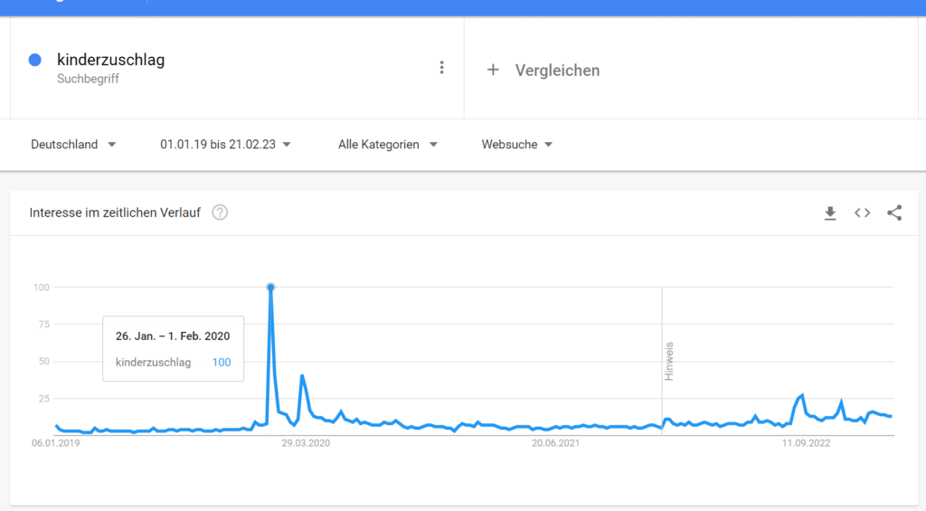 Screenshot Google Trends zum "Kinderzuschlag"