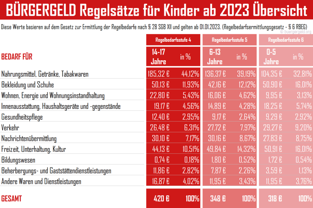 Kinder Regelsatz ab 2023 beim Bürgergeld