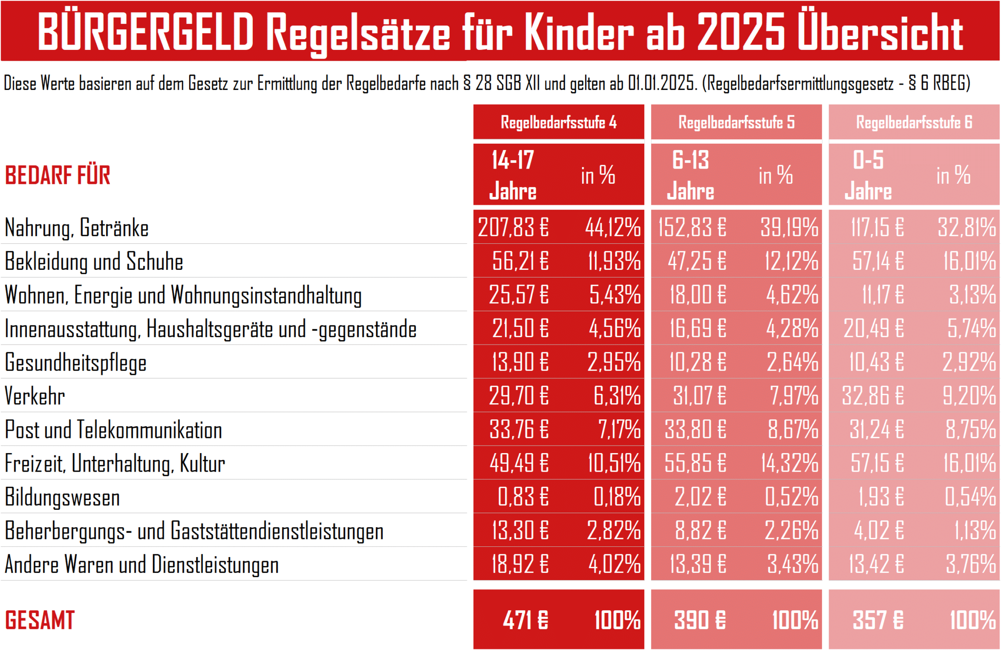 Bürgergeld Regelsatz So hoch ist der Regelbedarf