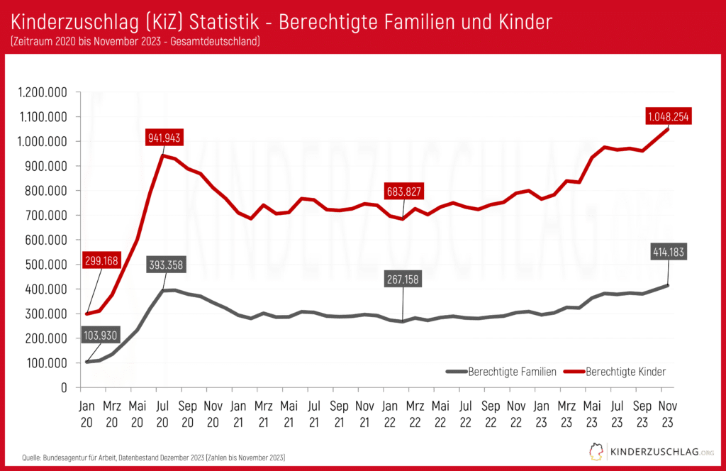 Kinderzuschlag Statistik bis 2023