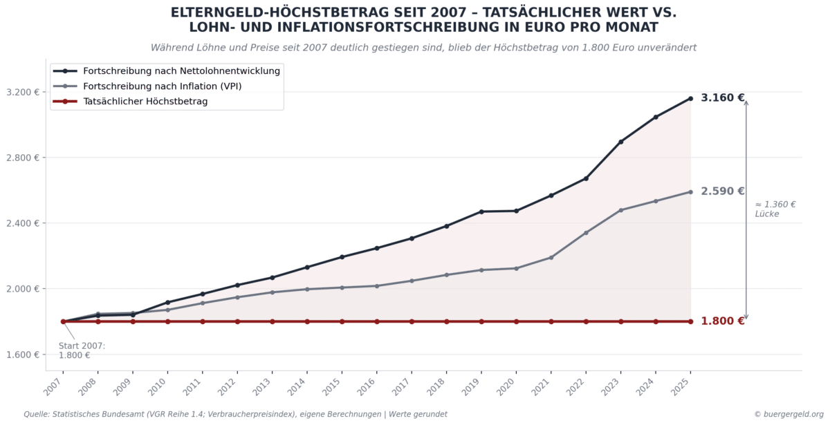liniendiagramm elterngeld hoechstsatz 2007 2025