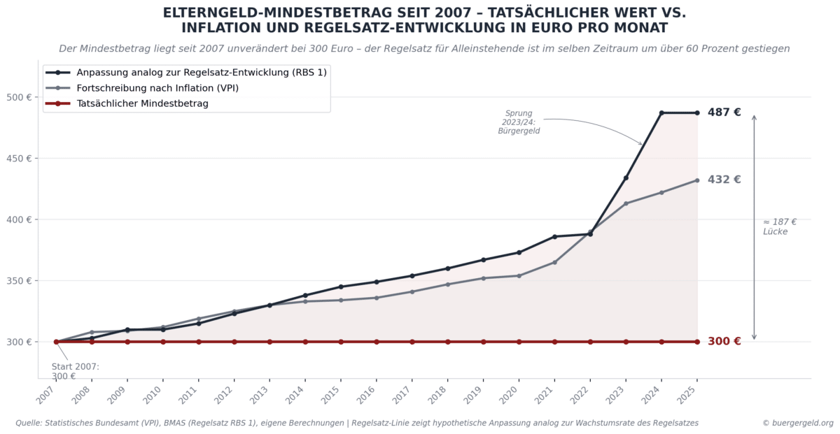 liniendiagramm elterngeld mindestbetrag 2007 2025