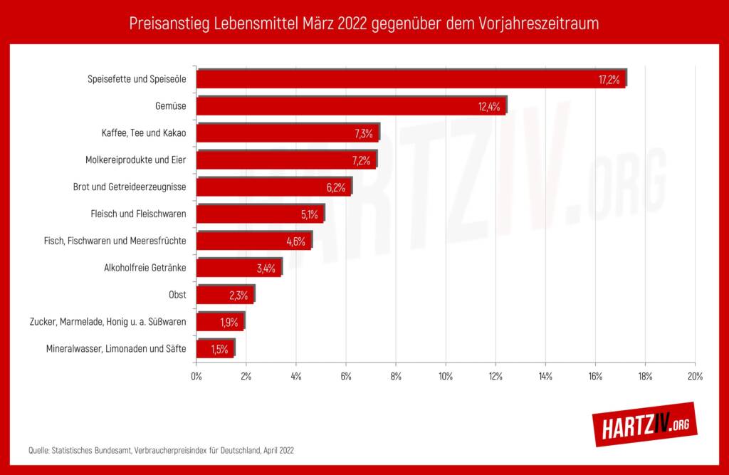 Diagramm Verbraucherpreise Lebensmittel März 2022