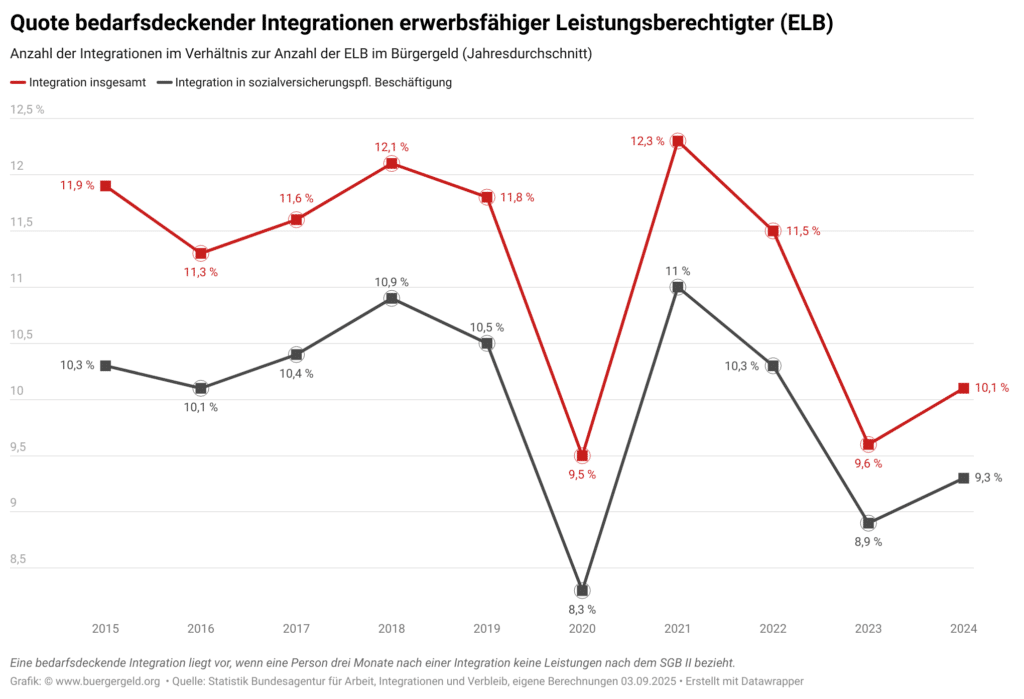 Zeitreihe 2015–2024 zur „Quote bedarfsdeckender Bürgergeld Integrationen“ von ELB: Gesamtintegration 11,9 % (2015) → Tief 9,5 % (2020) → Spitze 12,3 % (2021) → 10,1 % (2024). Integration in sv-pflichtige Jobs darunter: 10,3 % (2015) → 8,3 % (2020) → 11,0 % (2021) → 9,3 % (2024). Bedarfsdeckend = 3 Monate nach Integration keine SGB-II-Leistung.