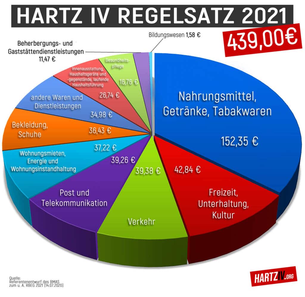 Tortendiagramm zu Bestandteilen des Hartz IV Regelsatzes 2021