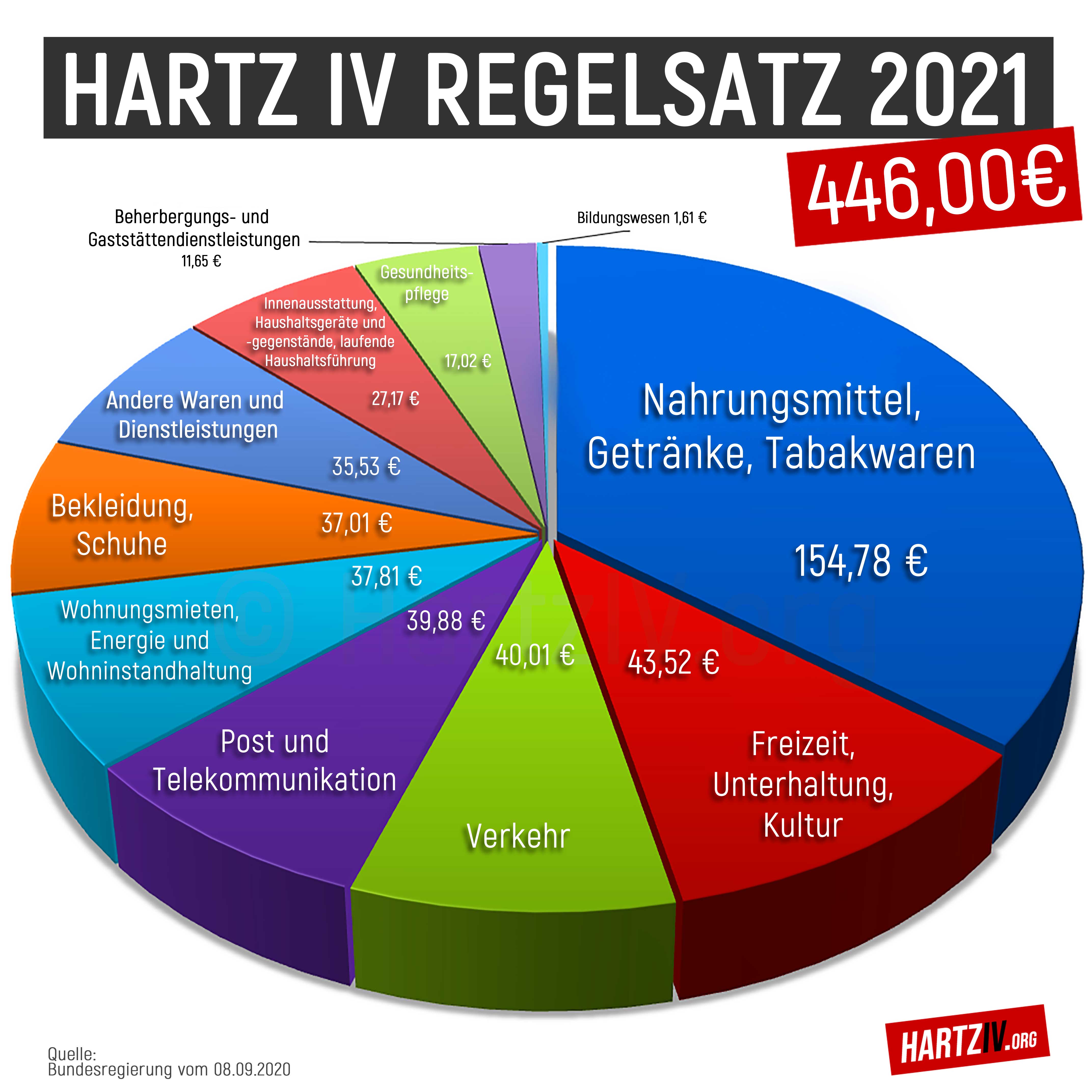 Hartz IV Regelsatz 2021 als Tortendiagramm in einzelne Bedarfe aufgeteil