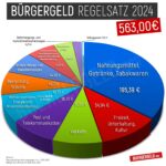 Bürgergeld Regelsatz 2024