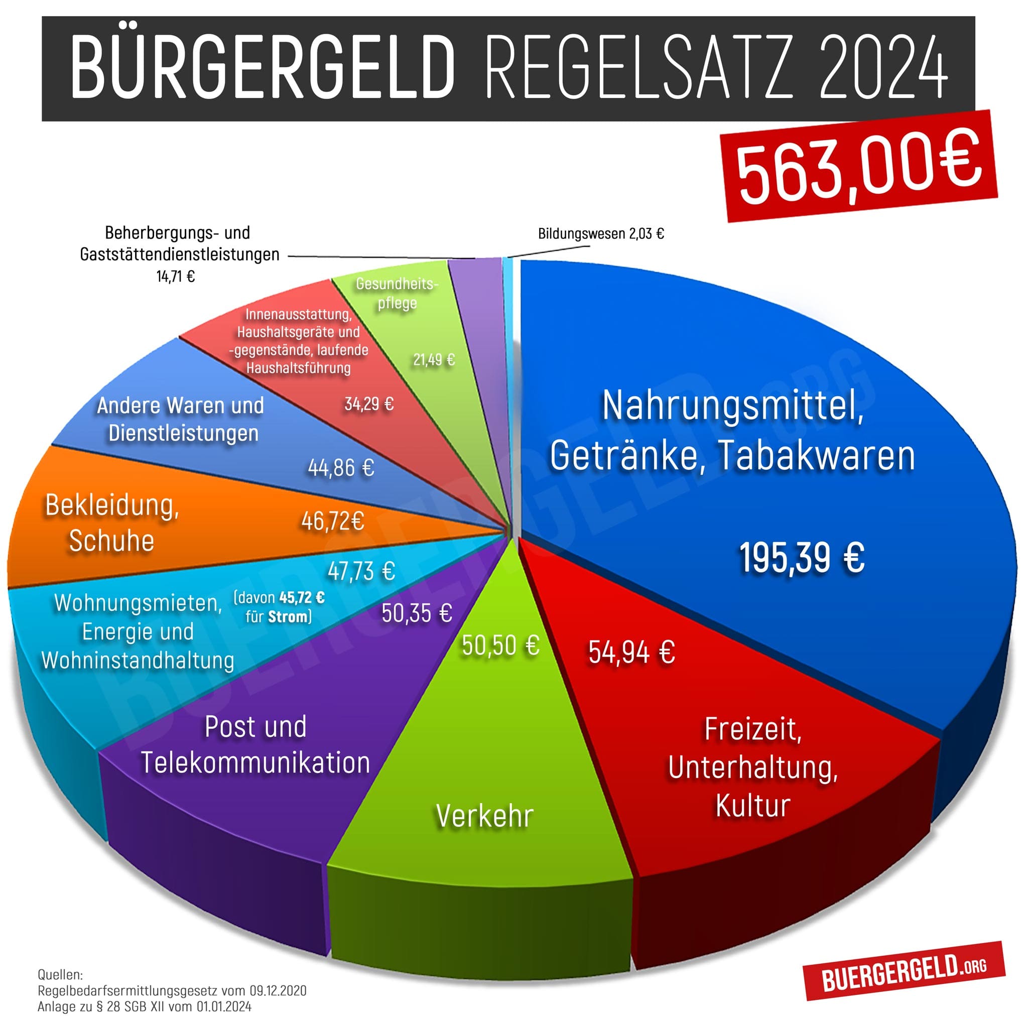 Bürgergeld Regelbedarf 2024